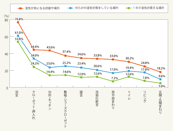 図1：湿気が気になる部屋や場所、何らかの湿気対策をしている場所、1年中湿気対策する場所（上位10項目・複数回答・総数500人）