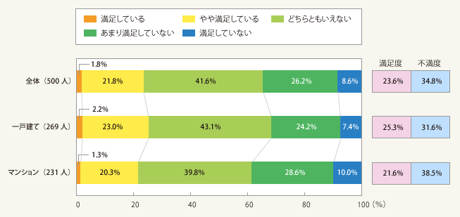 図2：自分の湿気対策の満足度