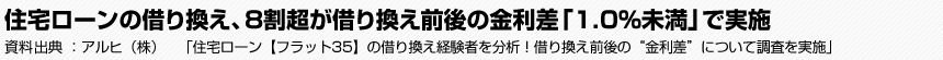 住宅ローンの借り換え、8割超が借り換え前後の金利差「1.0％未満」で実施　資料出典：アルヒ（株）　「住宅ローン【フラット35】の借り換え経験者を分析！借り換え前後の“金利差”について調査を実施」