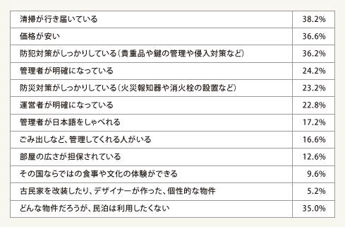 表2:どんな物件であれば民泊を利用してみたいと思いますか(複数回答・総数500人))