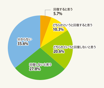 図1：消費増税の再延期によって、個人消費は回復すると思いますか？（単一回答・総数863人）
