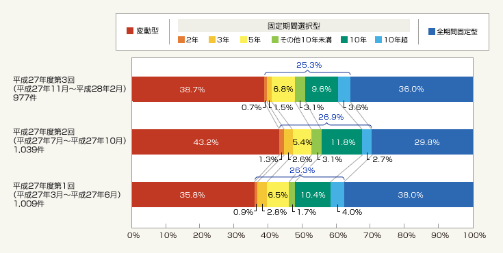 図1：金利タイプ別利用状況