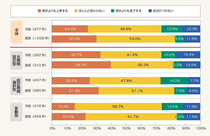 図2：今後1年間の住宅ローン金利見通し（金利タイプ別）