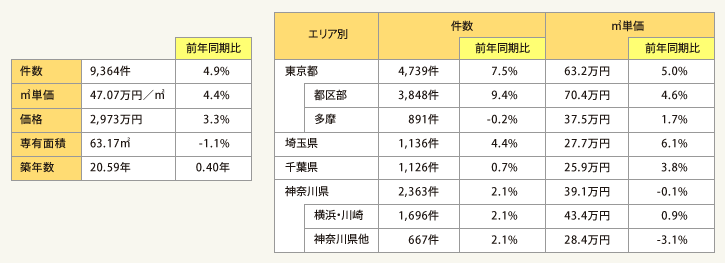 表1:首都圏中古マンション成約状況