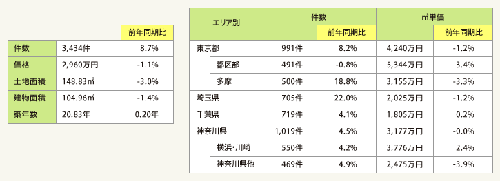 表2:首都圏中古一戸建て成約状況