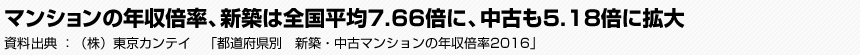 マンションの年収倍率、新築は全国平均7.66倍に、中古も5.18倍に拡大　（株）東京カンテイ　「都道府県別　新築・中古マンションの年収倍率2016」