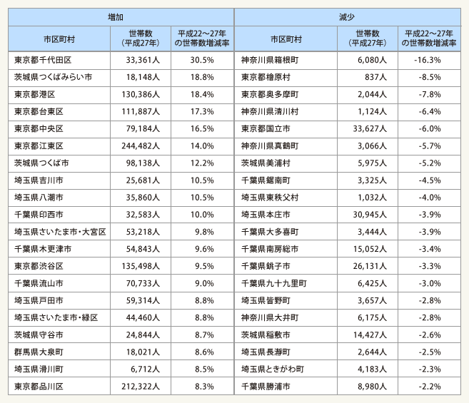 表2:東京圏において世帯数変動率の大きい市区町村