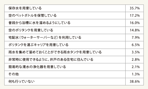 表1：断水や水の供給不足に備えて、水を確保するために行っていることをいくつでもお選びください。（複数回答・総数2,000人）