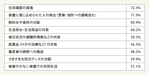 表2：大規模災害の発生直後、住まい近くの人同士ではどのような協力が必要だと思いますか？ （複数回答・総数469人）