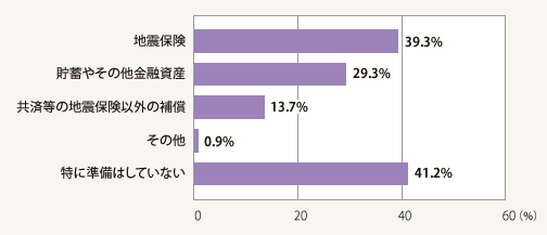 図1:ご自宅が「地震」で被災した際に、ご自宅を再建する費用の捻出方法としてどのような方法をご準備されていますか。次の中からあてはまるものをお選びください。(複数回答可・総数563人)