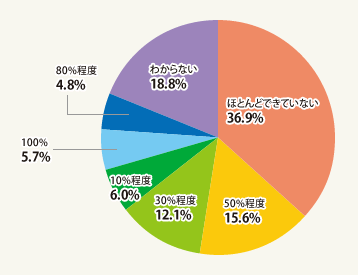 図2:仮に「地震」でご自宅が被災し再建する場合には大きな費用がかかりますが、現在その再建費用の何%程度のご準備ができていますか。(単一回答・総数563人)
