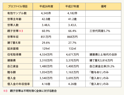 表：一戸建て注文住宅の平均顧客像の変化
