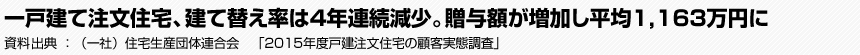 一戸建て注文住宅、建て替え率は4年連続減少。贈与額が増加し平均1,163万円に　（一社）住宅生産団体連合会　「2015年度戸建注文住宅の顧客実態調査」