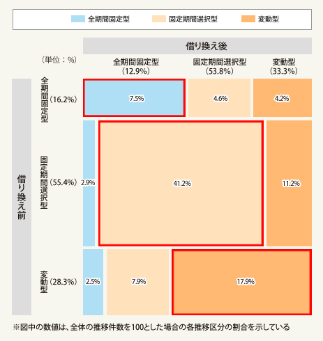図1：借り換えによる金利タイプの変化（全体に占める割合）