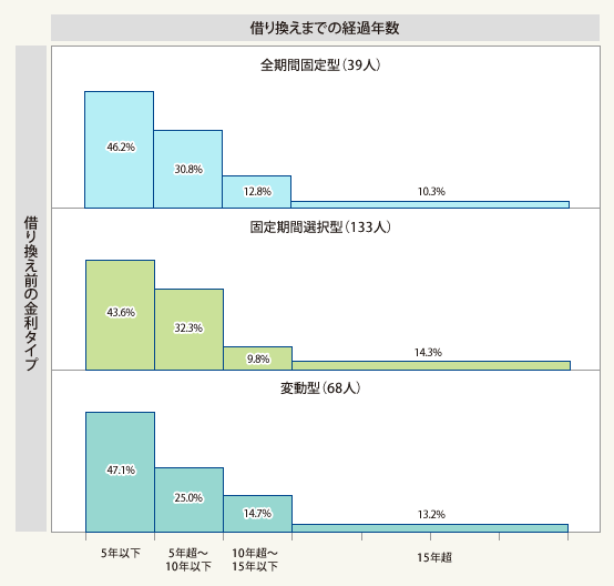 図2：借り換えまでの経過年数