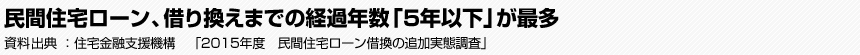 民間住宅ローン、借り換えまでの経過年数「5年以下」が最多　住宅金融支援機構　「2015年度　民間住宅ローン借換の追加実態調査」