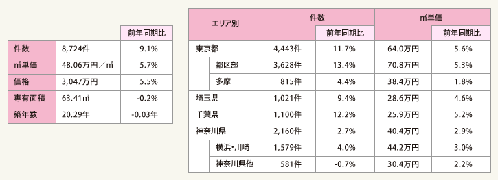 表1:首都圏 既存(中古)マンション成約状況