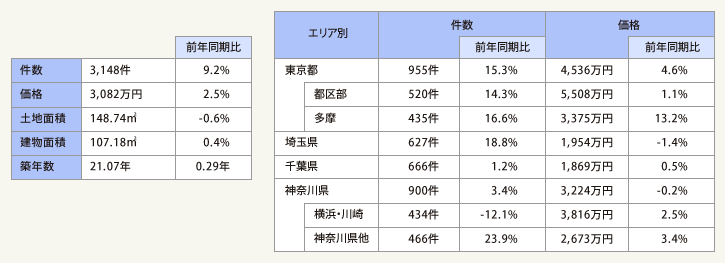 表2:首都圏 既存(中古)一戸建て成約状況