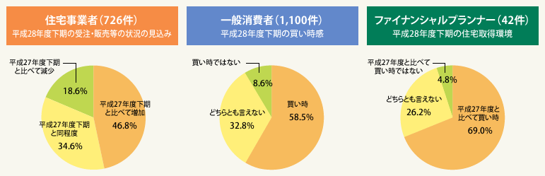 図1:平成28年度下期の住宅市場の見通し