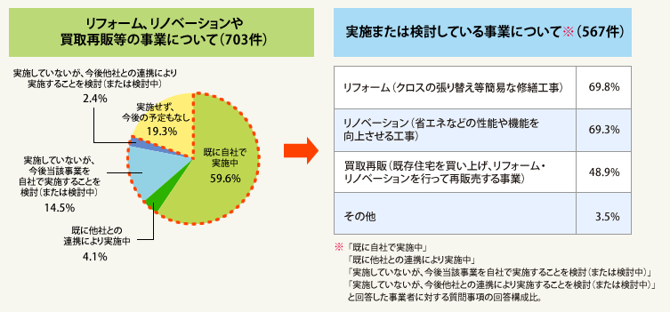 図2:リフォーム、リノベーションや買取再販等の事業について(単一回答・総数703件)/実施または検討している事業について(複数回答・総数567件)