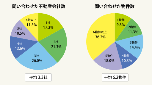 図1：問い合わせた不動産会社数・物件数は？（総数389人・単一回答）
