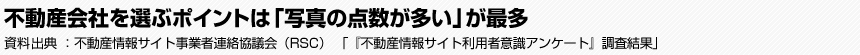 不動産会社を選ぶポイントは「写真の点数が多い」が最多　不動産情報サイト事業者連絡協議会（RSC）　「『不動産情報サイト利用者意識アンケート』調査結果」