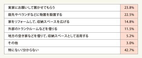 表2:収納スペースを増やすための対策として、考えられる事をいくつでもお選びください。(総数365人・複数回答)