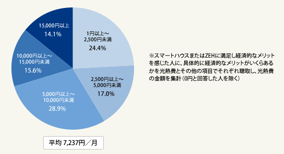 図2:スマートハウスまたはZEHによる経済的(光熱費)メリット・月額金額(税込)(建築者135人)