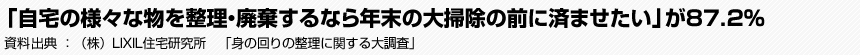 「自宅の様々な物を整理・廃棄するなら年末の大掃除の前に済ませたい」が87.2％　（株）LIXIL住宅研究所　「身の回りの整理に関する大調査」