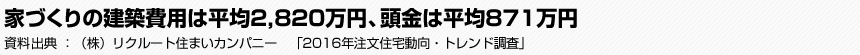 家づくりの建築費用は平均2,820万円、頭金は平均871万円　（株）リクルート住まいカンパニー　「2016年注文住宅動向・トレンド調査」