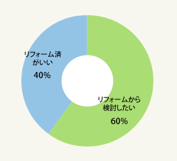 図2:既存(中古)住宅を購入する際、リフォーム済がいい?リフォームから検討したい?(単一回答・総数100人)