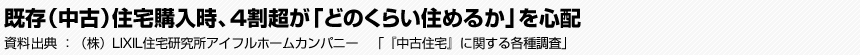 既存（中古）住宅購入時、4割超が「どのくらい住めるか」を心配　（株）LIXIL住宅研究所アイフルホームカンパニー　「『中古住宅』に関する各種調査」