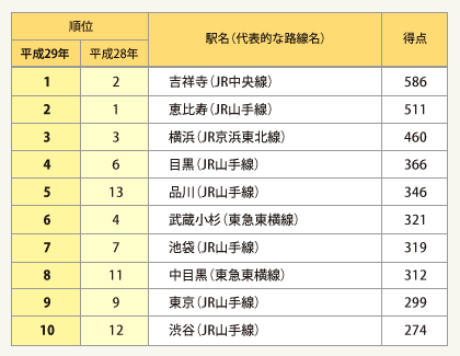 表1:住みたい街(駅)ランキング<総合>トップ10(3つの限定回答)