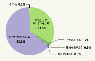 図1:お住まいの住宅において日頃、隣室や同じフロア、同じ棟の方とどのようなコミュニケーションをとりますか(総数600人・単一回答)