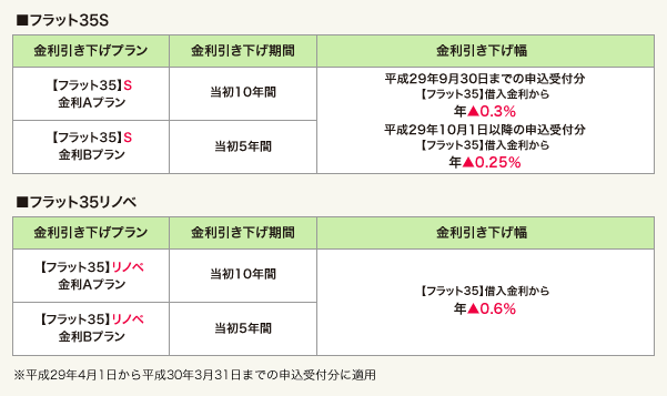 表1:平成29年度の「フラット35S」と「フラット35リノベ」