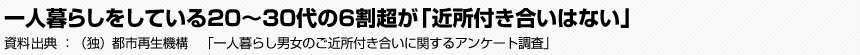 一人暮らしをしている20～30代の6割超が「近所付き合いはない」　（独）都市再生機構　「一人暮らし男女のご近所付き合いに関するアンケート調査」