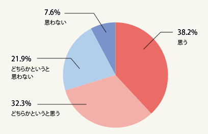 図1:自宅に宅配ボックスが欲しいと思いますか?(総数620人・単一回答)