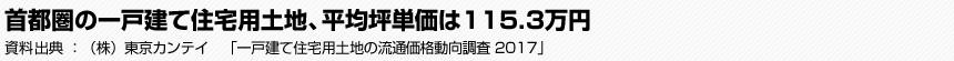 首都圏の一戸建て住宅用土地、平均坪単価は115.3万円　（株）東京カンテイ　「一戸建て住宅用土地の流通価格動向調査 2017」