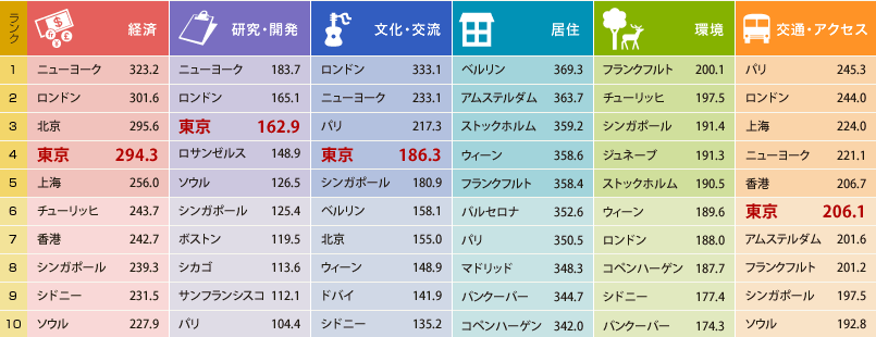 表:分野別ランキング結果(上位10都市)