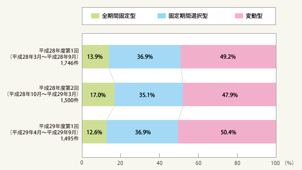 図1:金利タイプ別利用状況