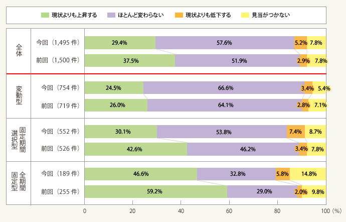 図2:今後1年間の住宅ローン金利見通し(金利タイプ別)