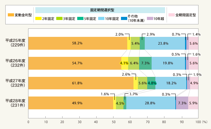 図1:金利タイプ別の貸出実績(金額加重平均)新規貸出