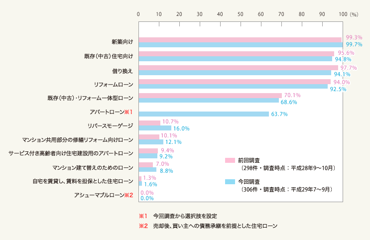 図2:取扱中の商品(対象住宅等)