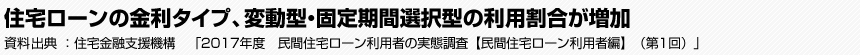 住宅ローンの金利タイプ、変動型・固定期間選択型の利用割合が増加　住宅金融支援機構　「2017年度　民間住宅ローン利用者の実態調査【民間住宅ローン利用者編】（第1回）」