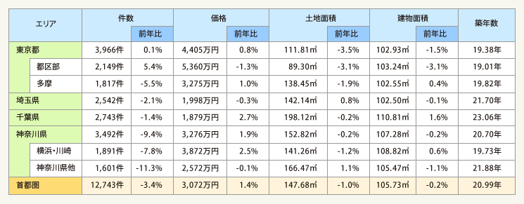 表2:既存(中古)一戸建て成約状況