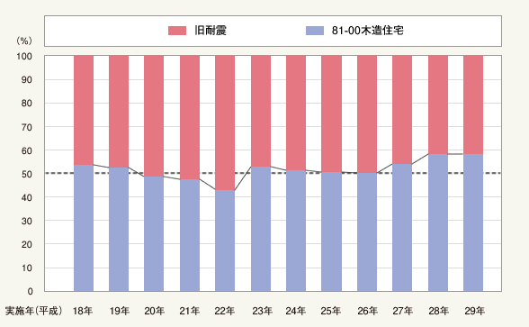 図1:耐震診断をした住宅の「旧耐震」と「81-00木造住宅」の割合