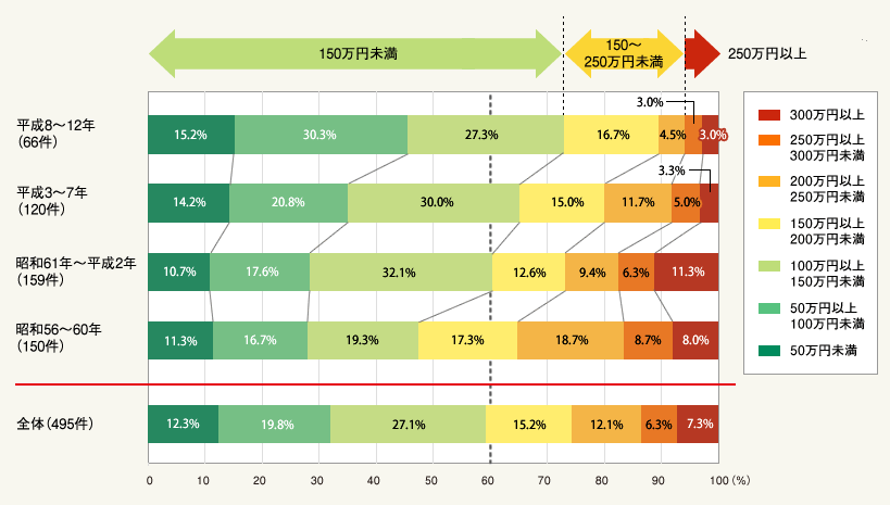 図2:年代別 耐震補強工事実施金額