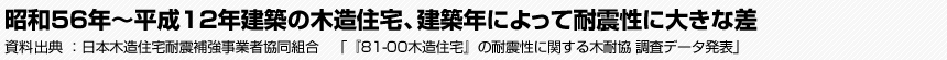 昭和56年～平成12年建築の木造住宅、建築年によって耐震性に大きな差　日本木造住宅耐震補強事業者協同組合　「『81-00木造住宅』の耐震性に関する木耐協 調査データ発表」
