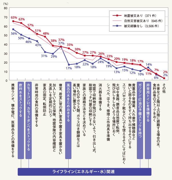 図2:被災経験別 現在行っている災害対策/対策実施率
