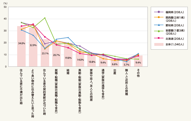 図1:これまでに引っ越しを考えたタイミング(総数1,040人・複数回答)